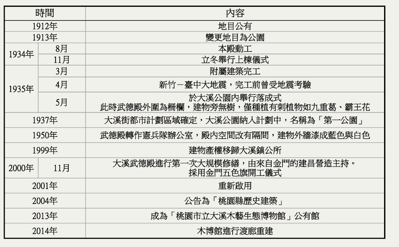 段落敘述相關的圖示說明：年表