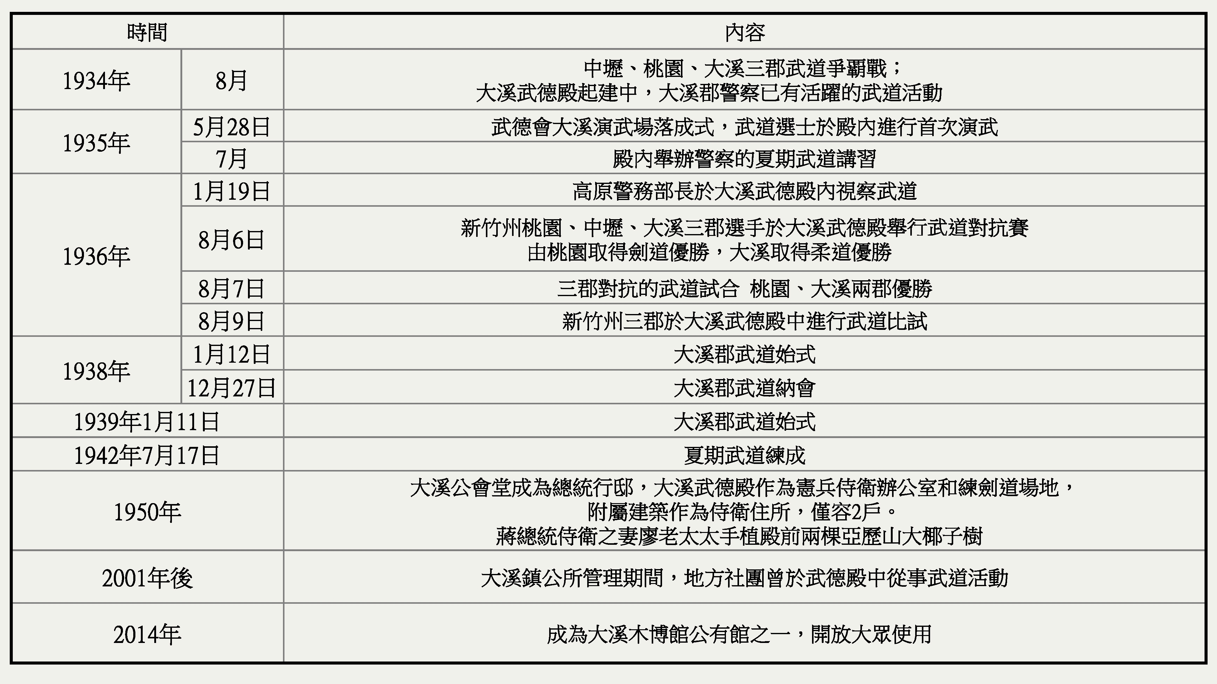 段落敘述相關的圖示說明：圖表為作者整理日本時代大溪武德殿曾辦理的各項活動