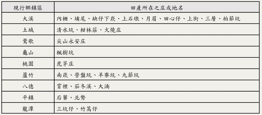 段落敘述相關的圖示說明：1870年時李金興假族家分家田產分配說明。