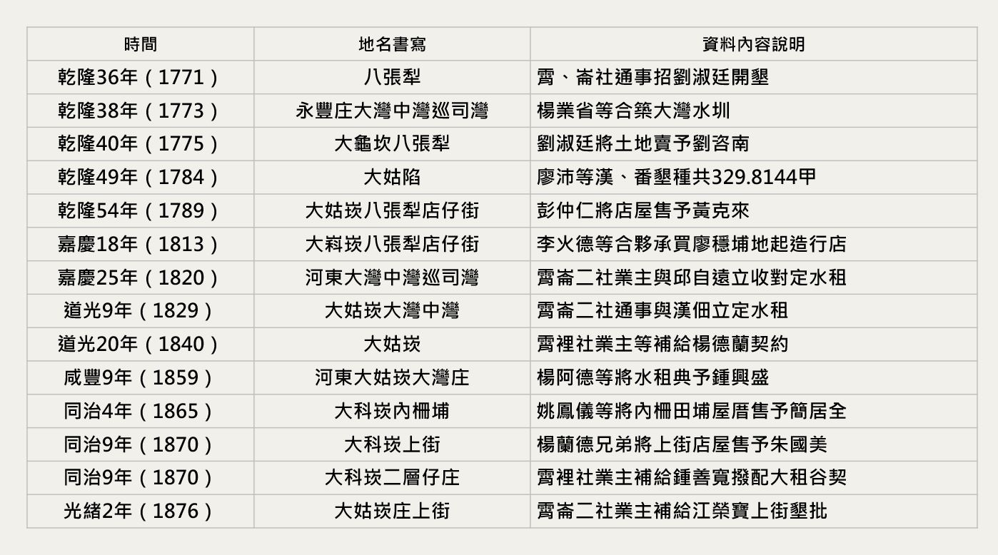 段落敘述相關的圖示說明：本表由作者整理，為19世紀各史料文獻所記載大溪地名