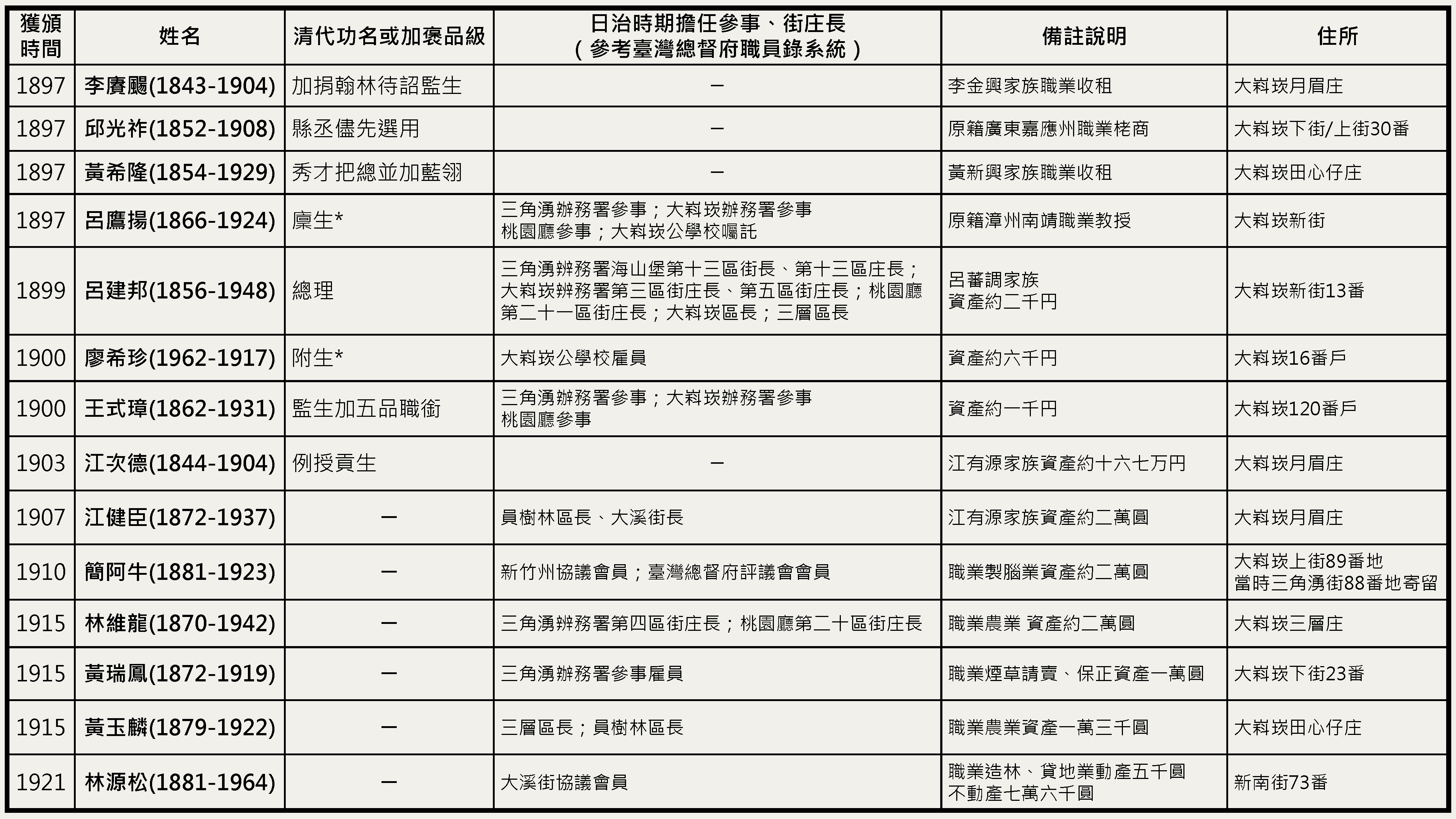 段落敘述相關的圖示說明：日治時期大溪受頒紳章人士，都是重要的企業家