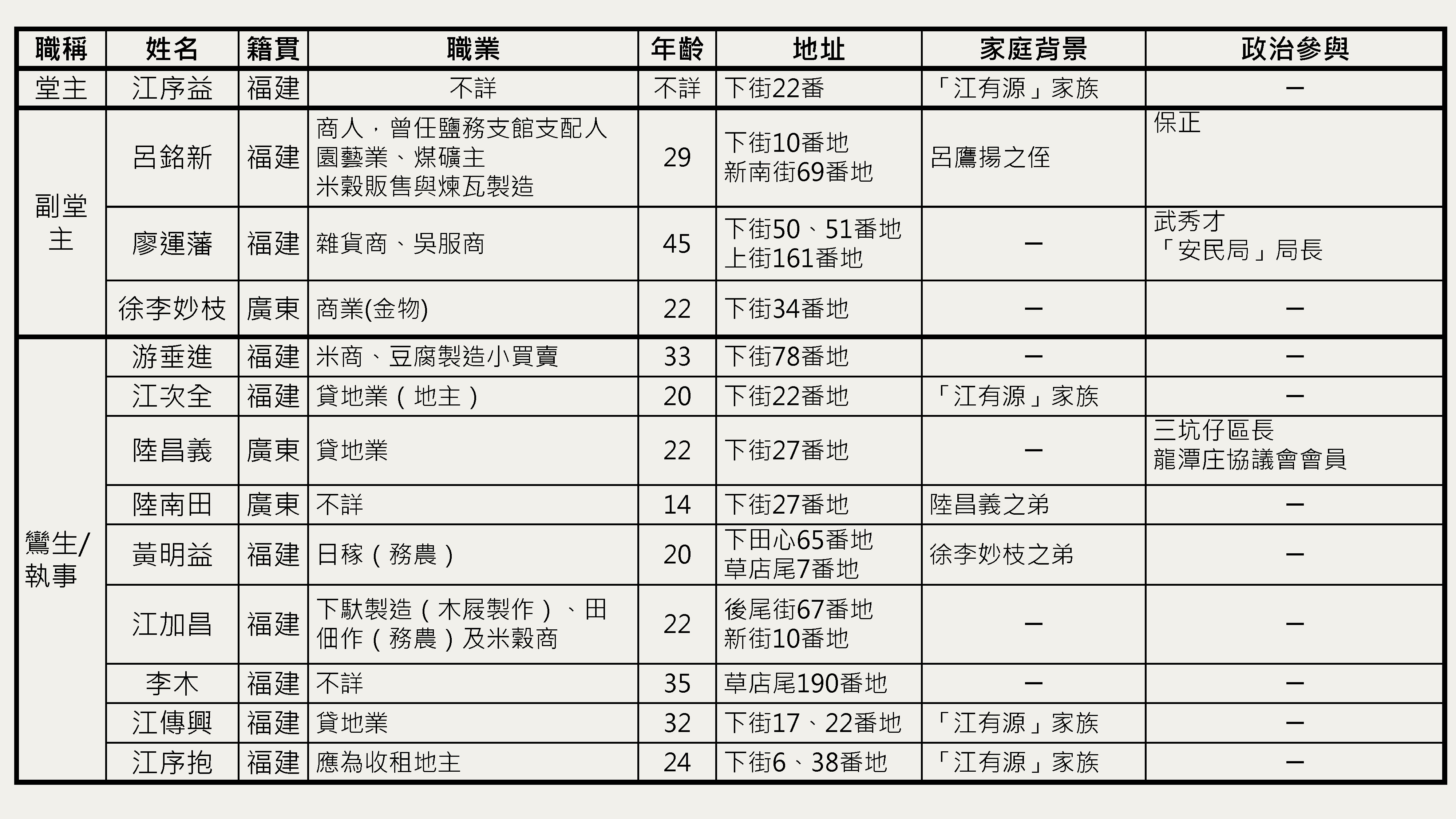 段落敘述相關的圖示說明：普濟堂尚為鸞堂時，參與成員多為江家核心族親。