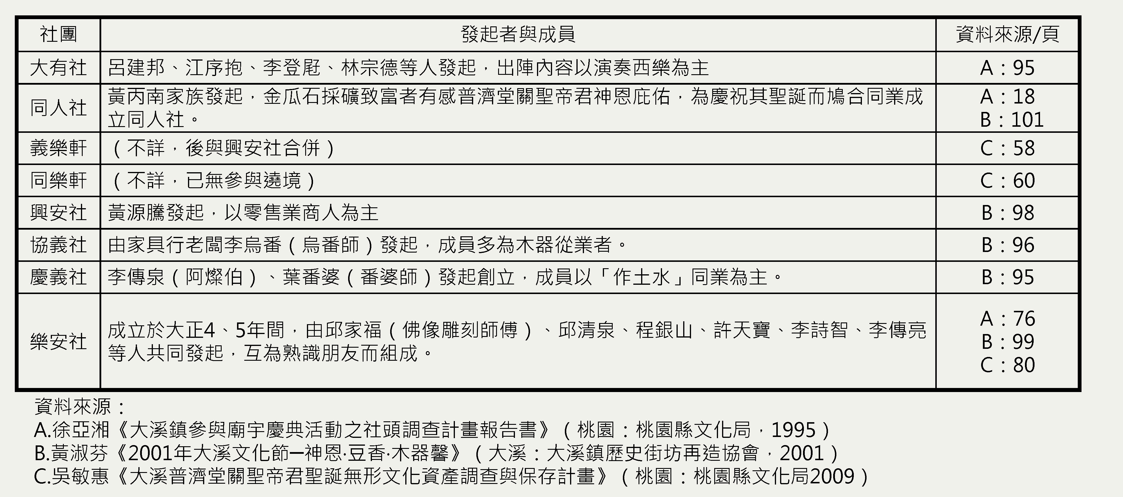 段落敘述相關的圖示說明：大溪繞境社團被稱作社頭，是地方獨特的稱呼，各社頭由不同職業、信仰圈所組成