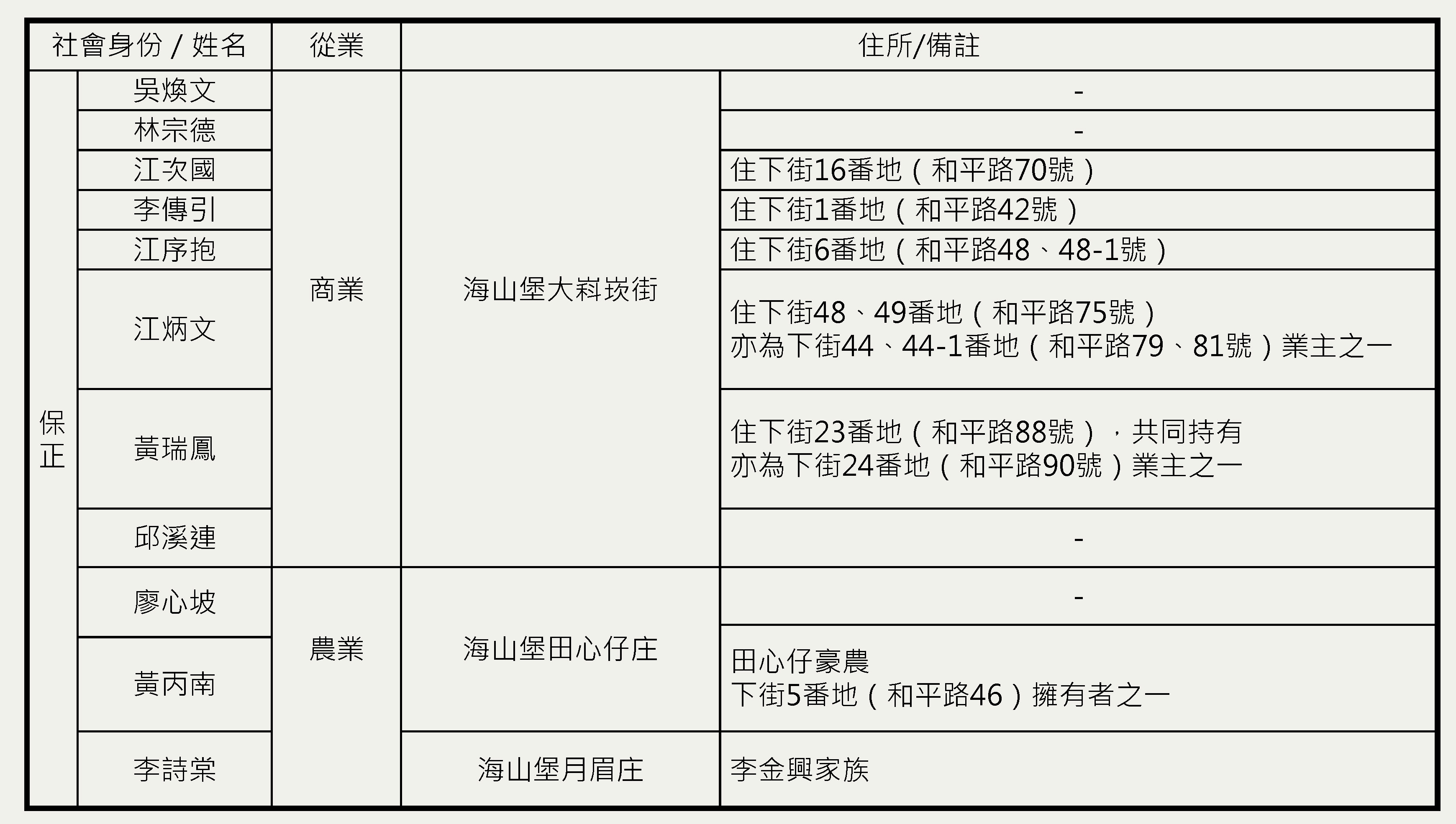 段落敘述相關的圖示說明：大溪重要商紳於公共建設抑是積極投入。